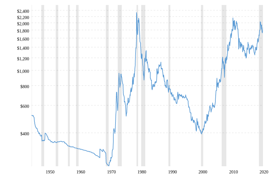 historical gold prices