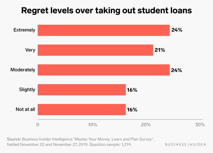 how to minimize student loan debt